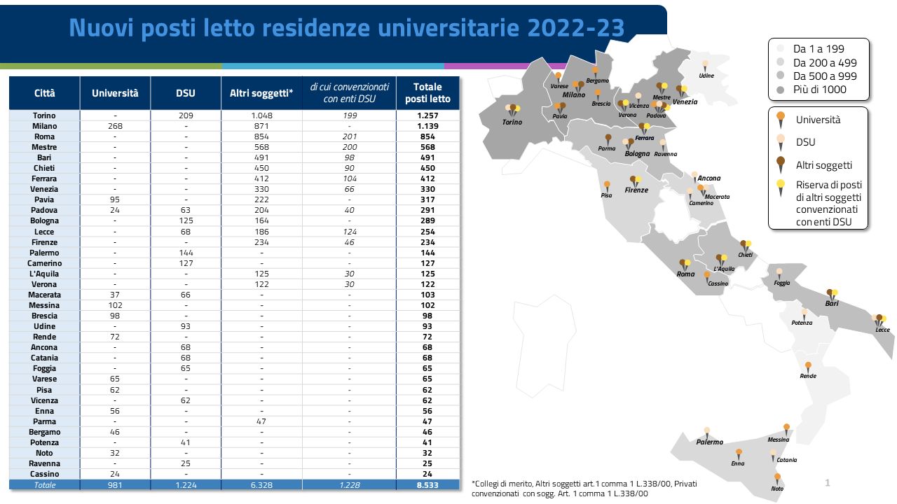 Residenze universitarie | Ministero dell'Università e della Ricerca